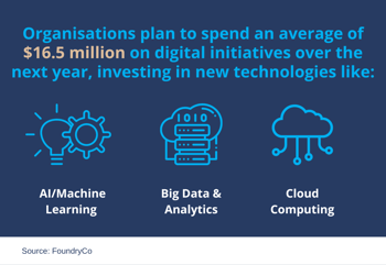 The State of Digital Transformation Today