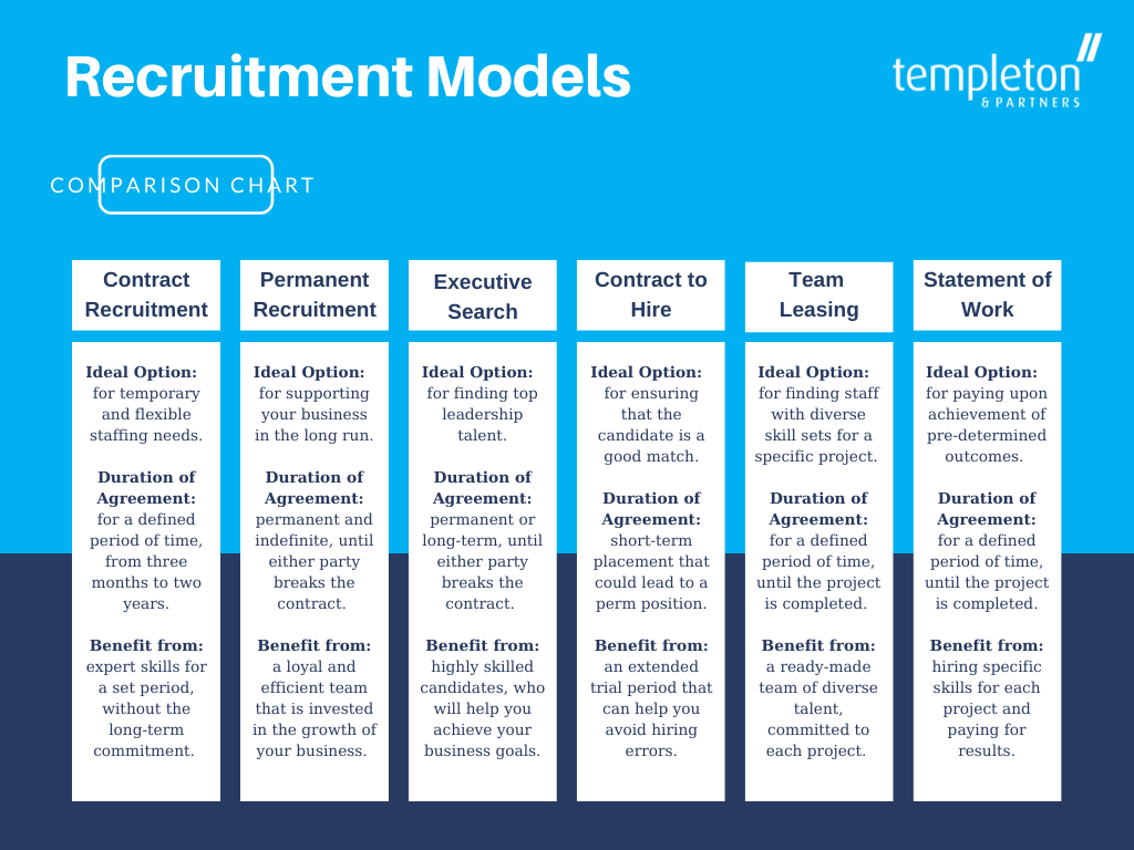 Recruitment Models Comparison Chart
