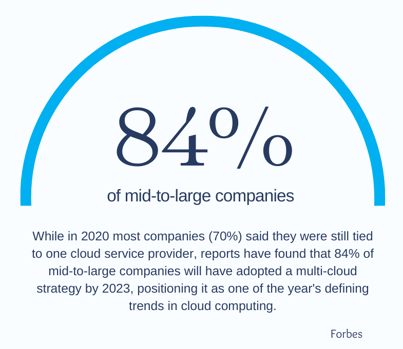 Increased Data Migration to the Cloud