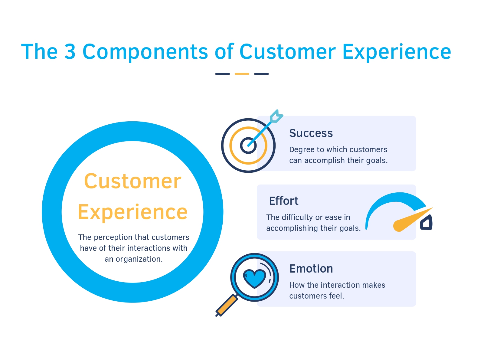 components of customer experience