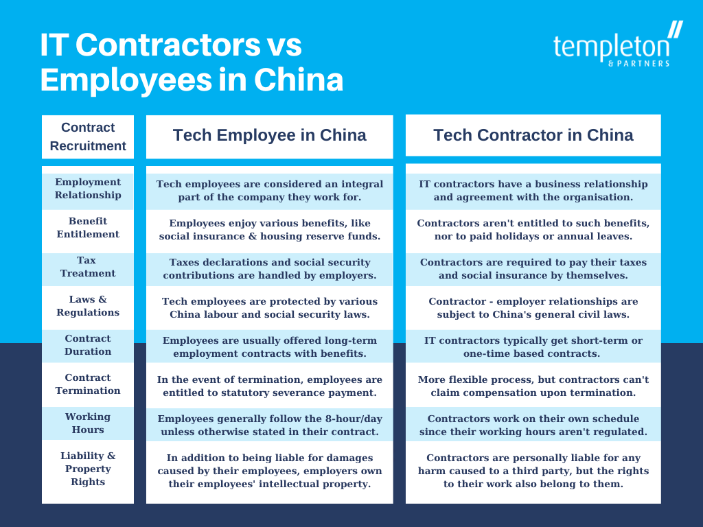 IT Contractors vs Employees in China