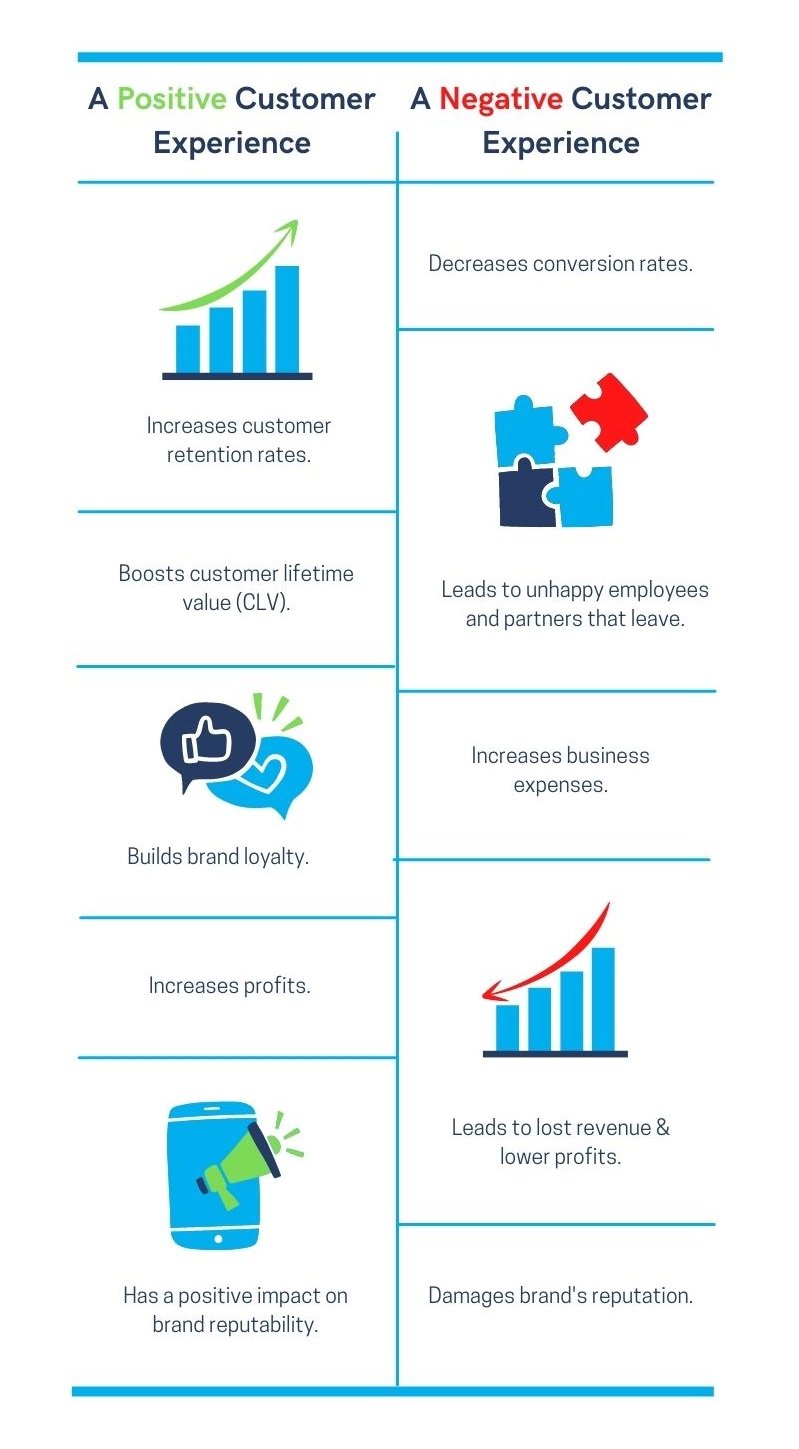 Impacts of positive vs negative CX