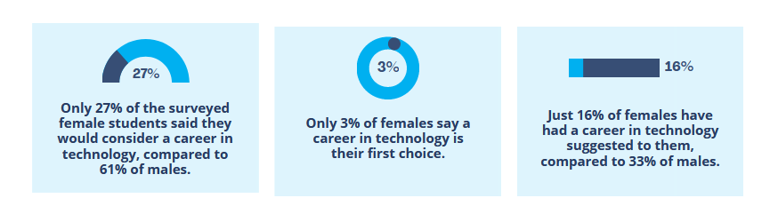 Gender Gaps in STEM Degrees